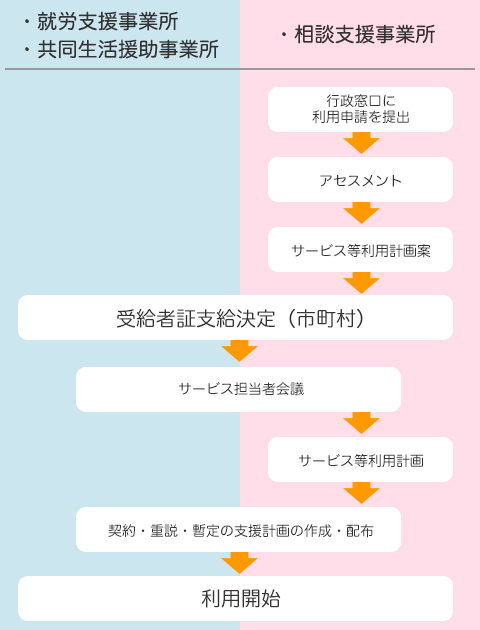 ご利用までの流れ